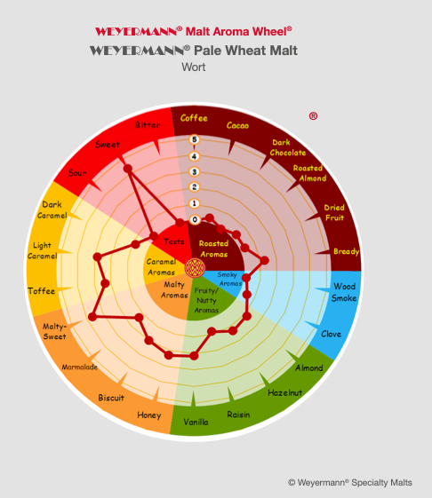 Pale Wheat Malt - Weyermann