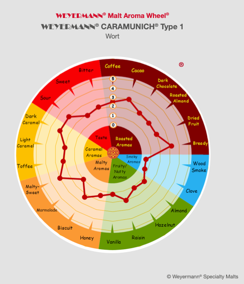 CaraMunich Type 1 Malt - Weyermann