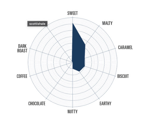 Bairds Malting Company Scottish Ale Malt Flavor Chart