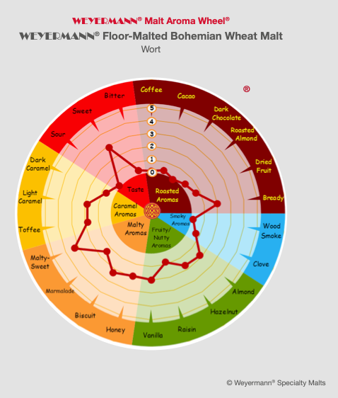 Floor Malted Bohemian Wheat Malt - Weyermann