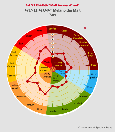 Melanoidin Malt - Weyermann