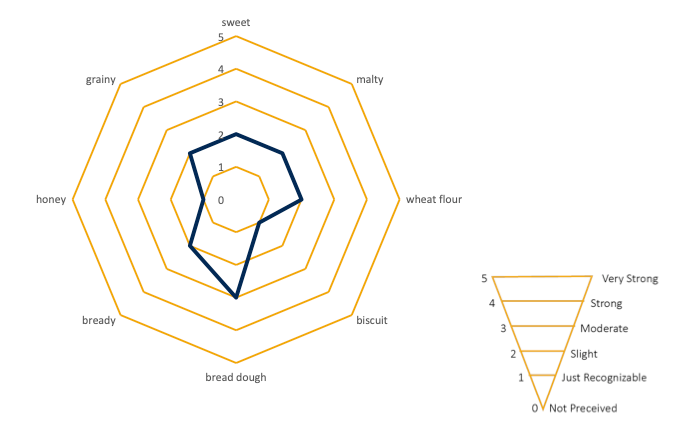 Briess White Wheat Malt Flavor Profile Chart
