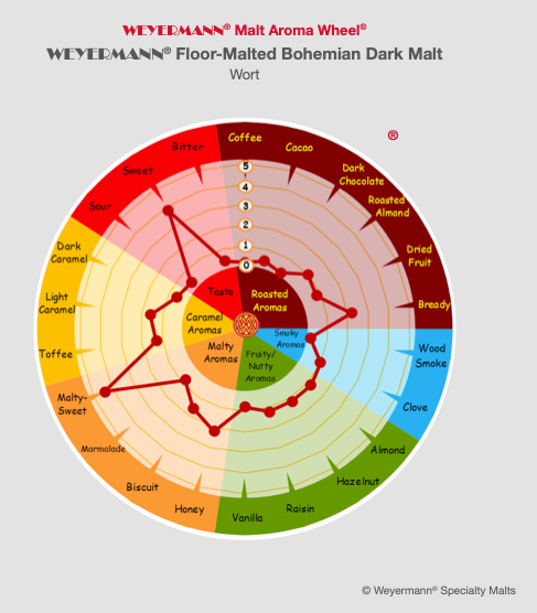 Floor Malted Bohemian Dark Malt - Weyermann